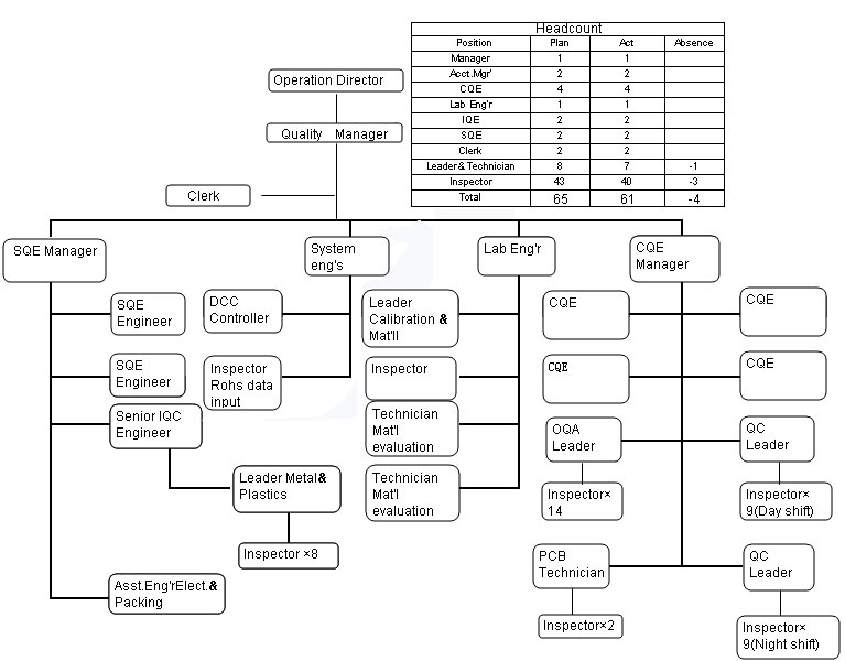 Quality Department Organization Chart